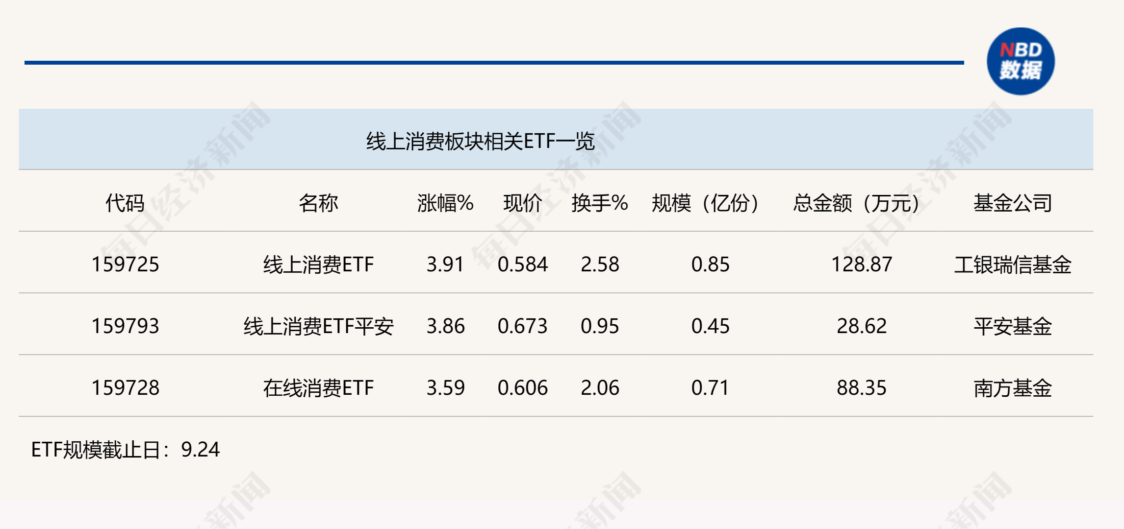行业ETF风向标丨科技赋能产业重构,三只线上消费ETF半日涨幅超3.5%