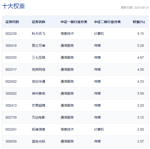 行业ETF风向标丨科技赋能产业重构,三只线上消费ETF半日涨幅超3.5%