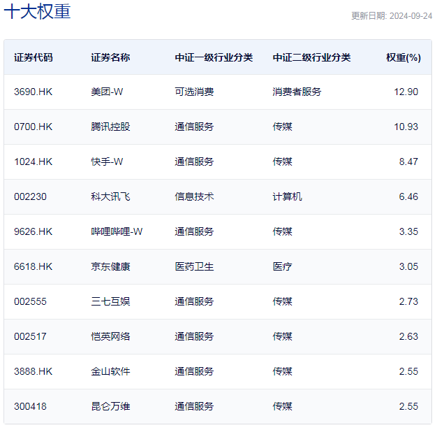 行业ETF风向标丨科技赋能产业重构,三只线上消费ETF半日涨幅超3.5%