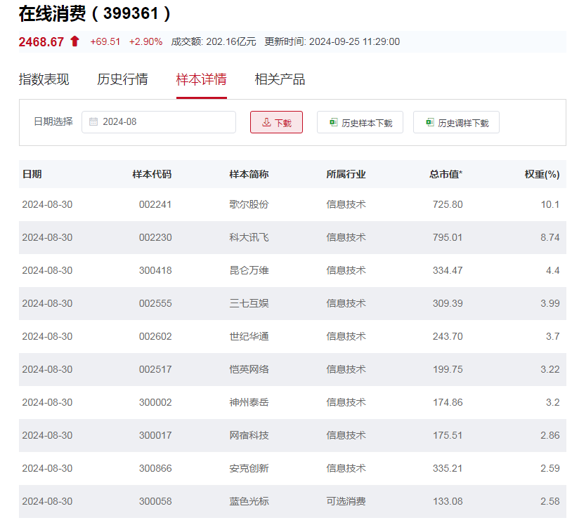 行业ETF风向标丨科技赋能产业重构,三只线上消费ETF半日涨幅超3.5%