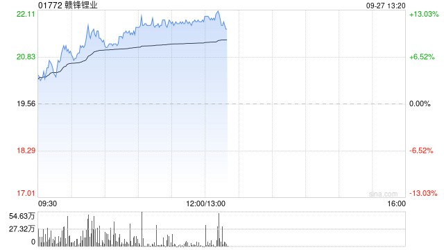 赣锋锂业早盘持续上涨逾11% 拟3.68亿元参设南昌新能源基金