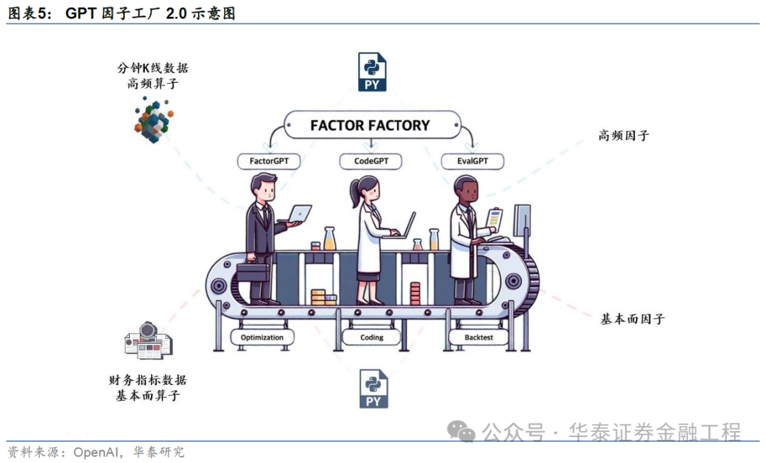 华泰金工 | GPT因子工厂2.0:基本面与高频因子挖掘