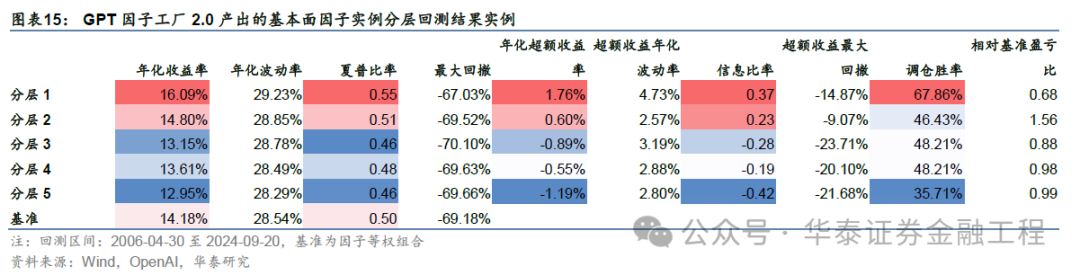 华泰金工 | GPT因子工厂2.0:基本面与高频因子挖掘