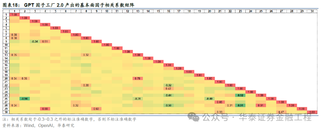 华泰金工 | GPT因子工厂2.0:基本面与高频因子挖掘