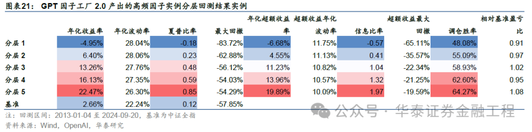 华泰金工 | GPT因子工厂2.0:基本面与高频因子挖掘