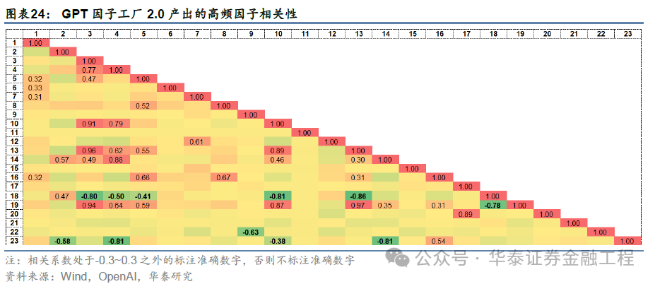 华泰金工 | GPT因子工厂2.0:基本面与高频因子挖掘