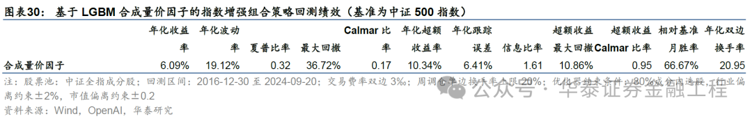 华泰金工 | GPT因子工厂2.0:基本面与高频因子挖掘