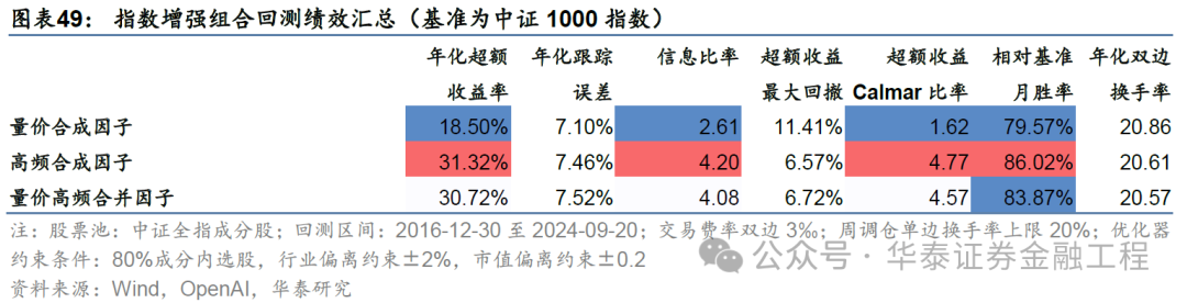 华泰金工 | GPT因子工厂2.0:基本面与高频因子挖掘