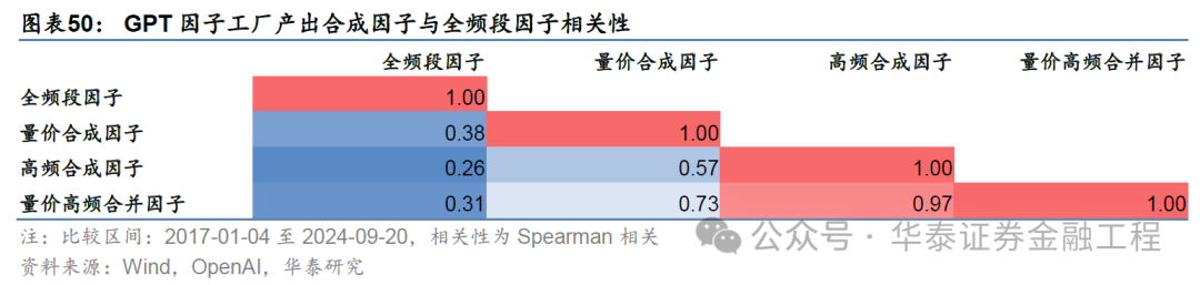 华泰金工 | GPT因子工厂2.0:基本面与高频因子挖掘