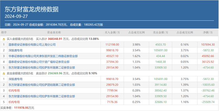 三大游资豪买近20亿,机构出逃,天量资金博弈的东方财富还能再涨吗?