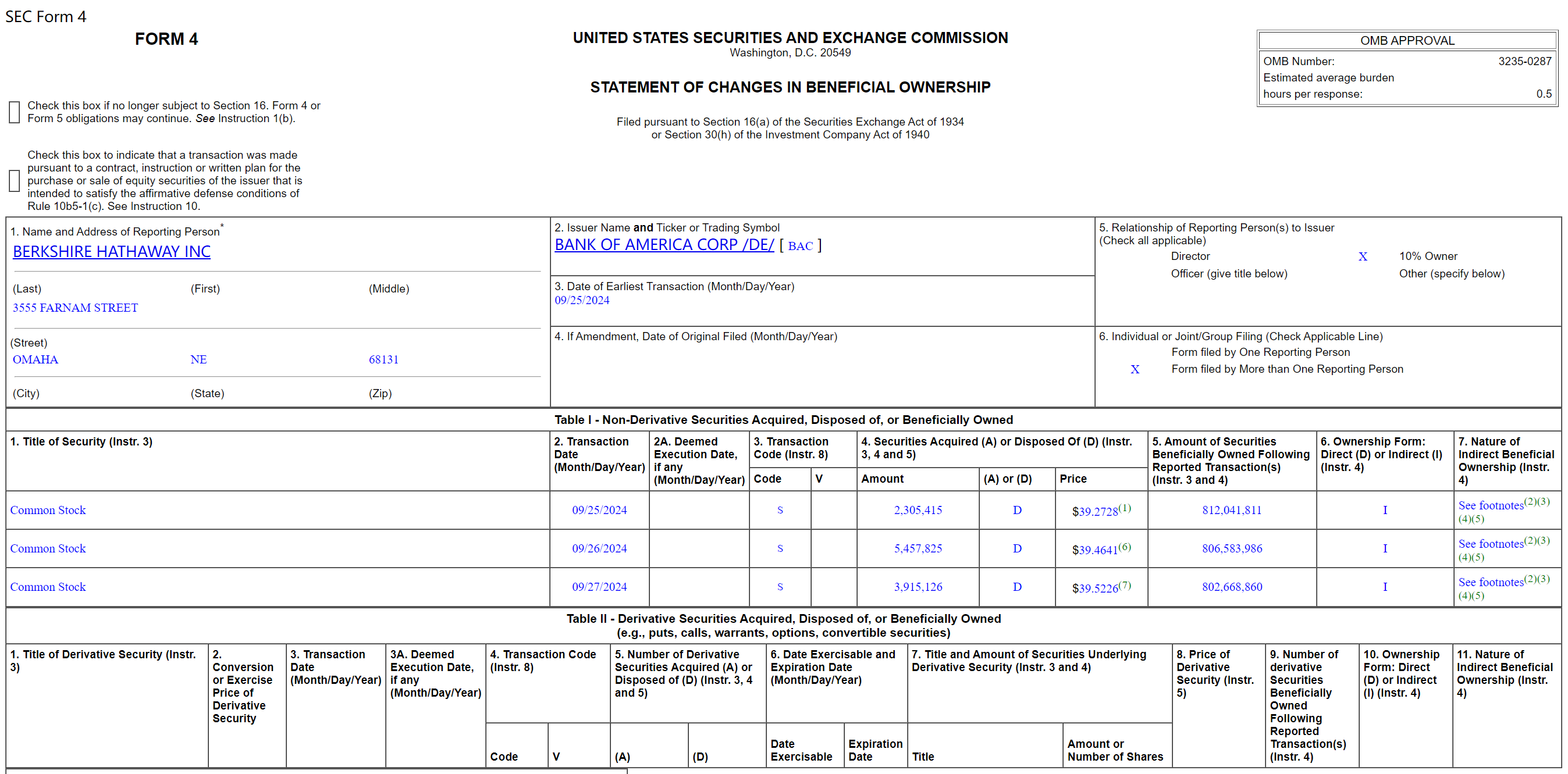 巴菲特“清仓”美银逼近监管临界点:又连抛三日,套现4.6亿美元!