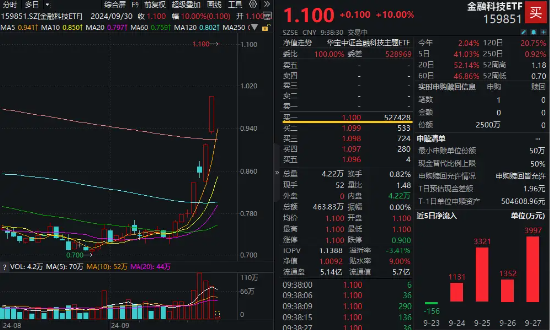 超52万手封单!金融科技ETF(159851)惊现一字涨停,场内创年内新高!东方财富、同花顺双双冲击涨停