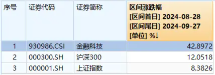 超52万手封单!金融科技ETF(159851)惊现一字涨停,场内创年内新高!东方财富、同花顺双双冲击涨停