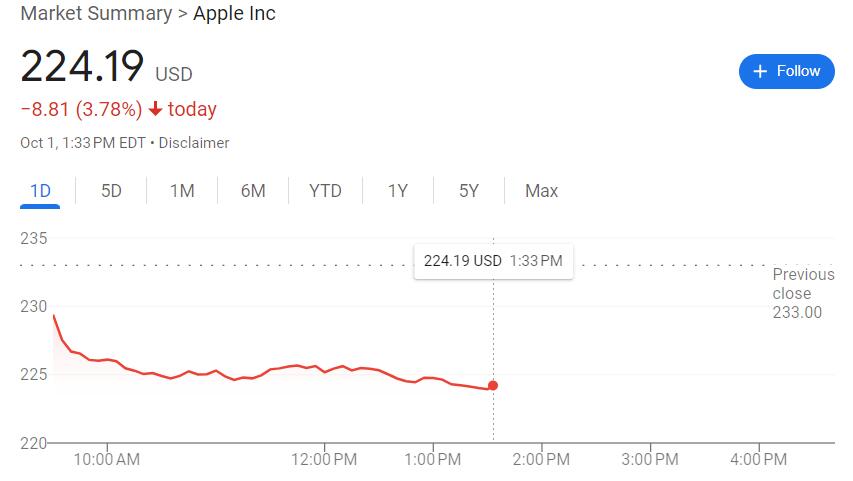 iPhone 16需求示警!巴克莱爆关键部件砍单300万,苹果目标价剧减20%