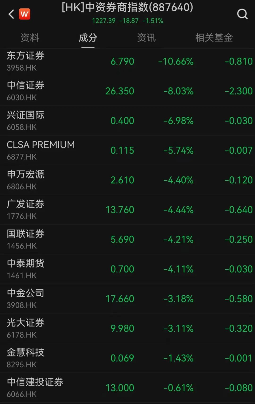 “港股突变”上热搜!一度大跌,午后跌幅收窄!什么情况?外资释放看好信号,已有资金在行动……