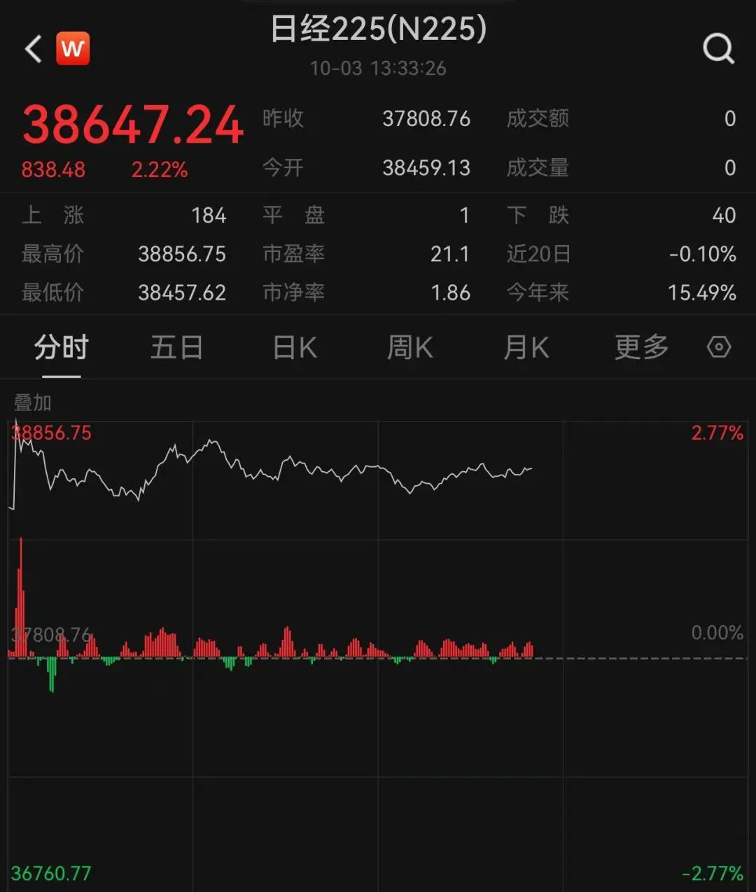 “港股突变”上热搜!一度大跌,午后跌幅收窄!什么情况?外资释放看好信号,已有资金在行动……