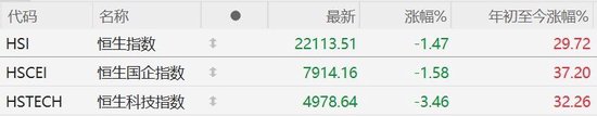 港股收评:大幅震荡!恒指收跌1.47%守住22000点,恒生科技指数跌3.46%