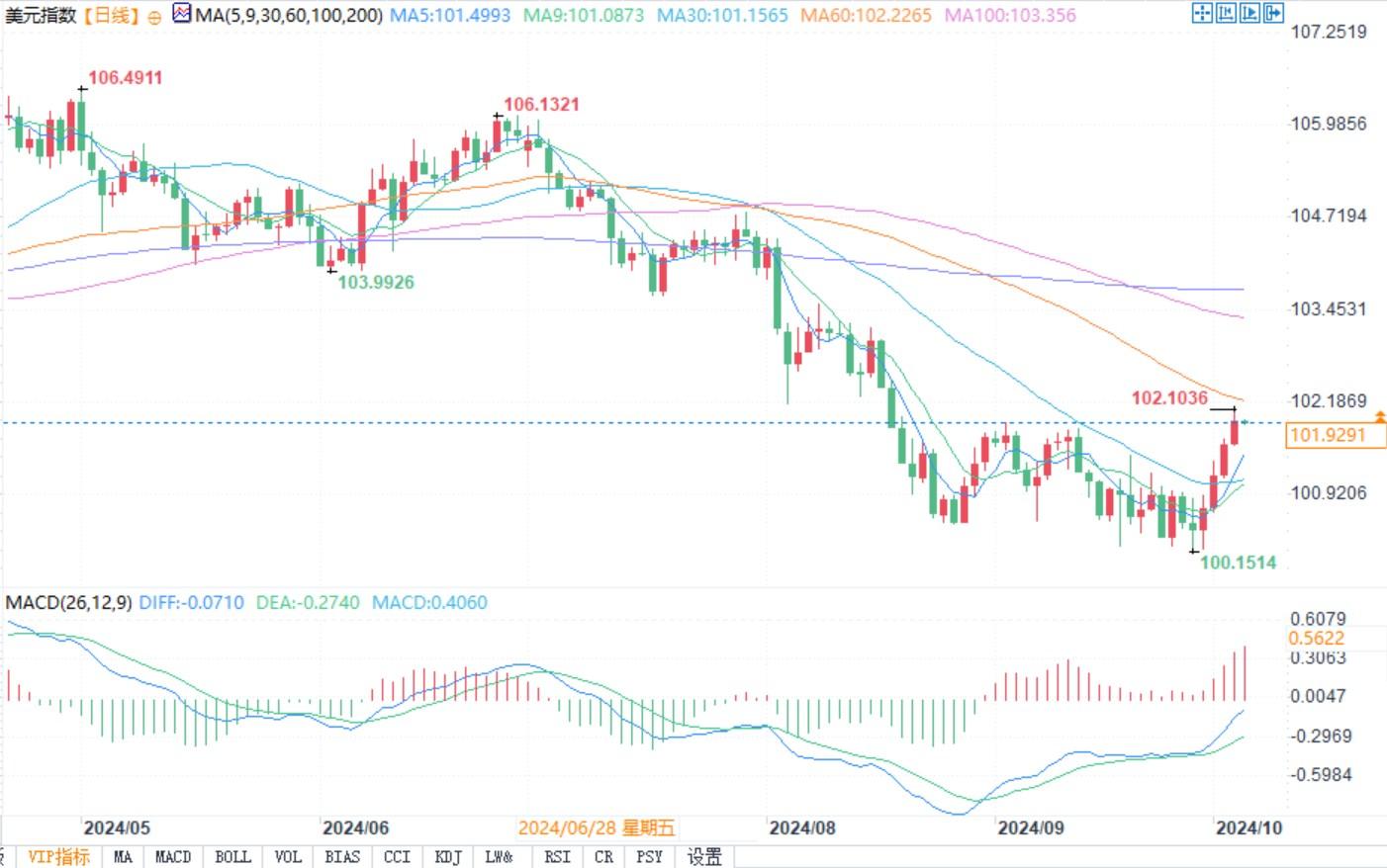 小摩预测9月非农增加15万,数据若疲软恐再降息50基点!