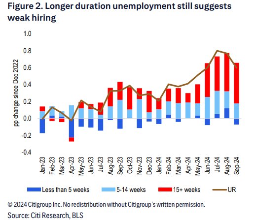 非农很强?华尔街依然有不信的:10月预计会有大幅调整,12月美联储或再现50基点降息