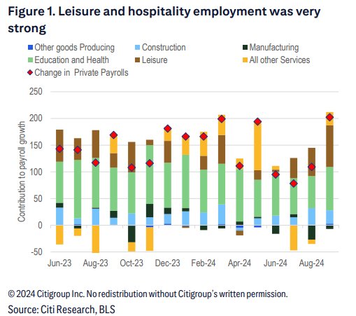 非农很强?华尔街依然有不信的:10月预计会有大幅调整,12月美联储或再现50基点降息