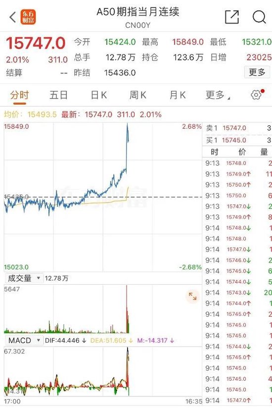 又见暴涨!半导体小盘股脑洞科技一度上涨599%