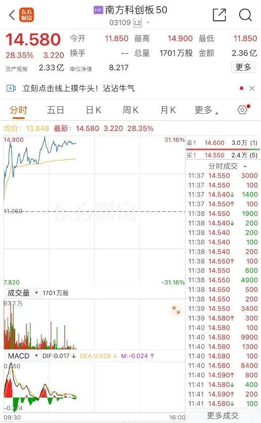 又见暴涨!半导体小盘股脑洞科技一度上涨599%