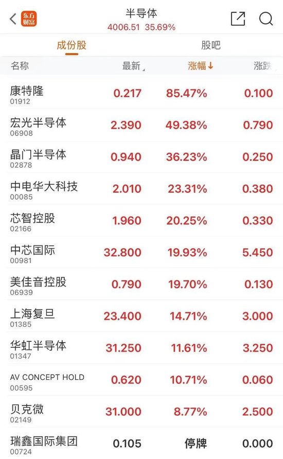 又见暴涨!半导体小盘股脑洞科技一度上涨599%