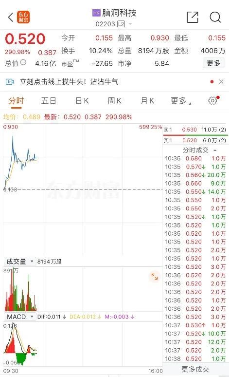 又见暴涨!半导体小盘股脑洞科技一度上涨599%