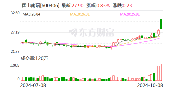 国电南瑞回购股份进展:累计回购2285万股
