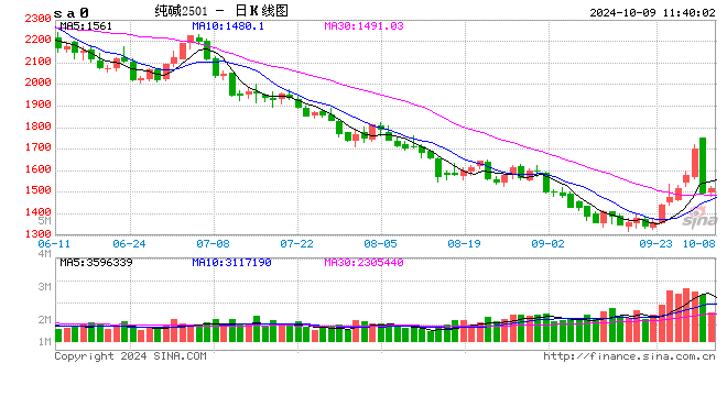 化工:甲醇市场大幅上行 PVC盘面高开低走