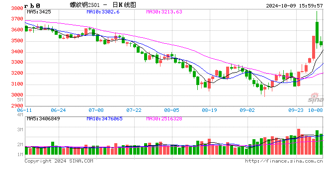 兰格研究:十月份钢企有望扭亏为盈