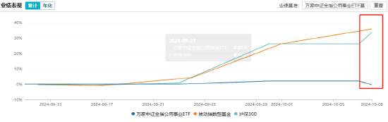暴跌5.62%!万家公用事业ETF上市交易首日遇“滑铁卢”基金经理被吐槽