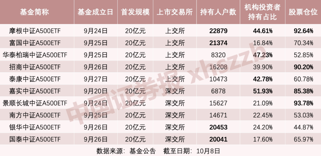 定了!首批十只中证A500ETF即将集体上市