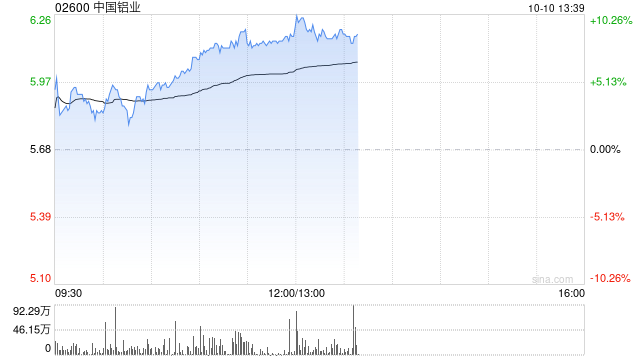 有色金属股早盘表现强势 中国铝业及中国宏桥均涨逾8%