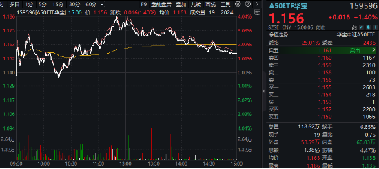 高位股猛烈退潮,“中字头”力挽狂澜,A50ETF华宝(159596)收涨1.4%!机构:关注“大而美”核心资产