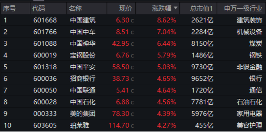 高位股猛烈退潮,“中字头”力挽狂澜,A50ETF华宝(159596)收涨1.4%!机构:关注“大而美”核心资产