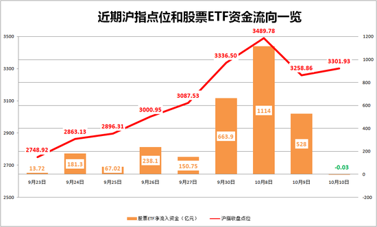 股票ETF净流入资金突然“熄火”!发生了什么?