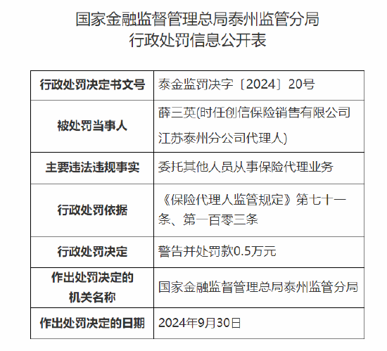 创信保险销售有限公司江苏泰州分公司一代理人被罚:因委托其他人员从事保险代理业务