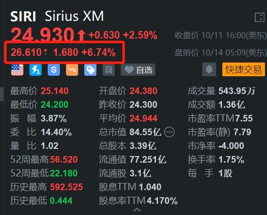 Sirius XM盘前涨约7% 巴菲特再度加码增持