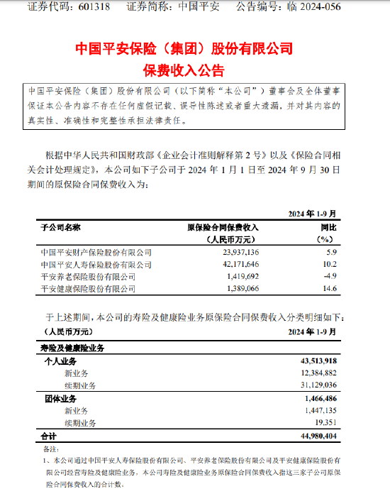 中国平安:1月-9月四家子公司原保险合同保费收入合计6891.75亿元