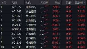 银行也疯狂!银行ETF(512800)收涨3.58%,量能激增94%!渝农商行午后触板,41股涨逾2%