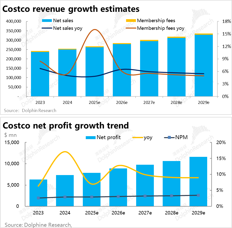 Costco:50倍的奢侈品估值,到底是不是“泡沫”?