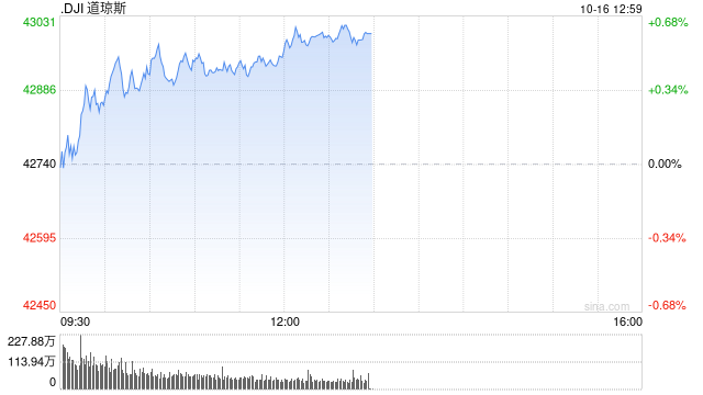 午盘:美股涨跌不一 道指涨逾200点