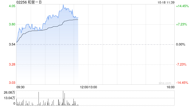 和誉-B早盘涨近13% 公司将展示匹米替尼研究结果