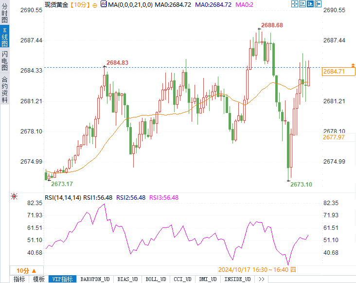 零售销售超预期,黄金却飙升,美联储降息如何接招?