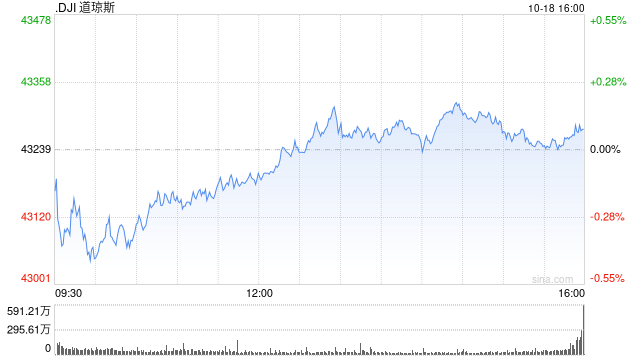 尾盘:美股尾盘走高 道指刷新盘中历史最高纪录