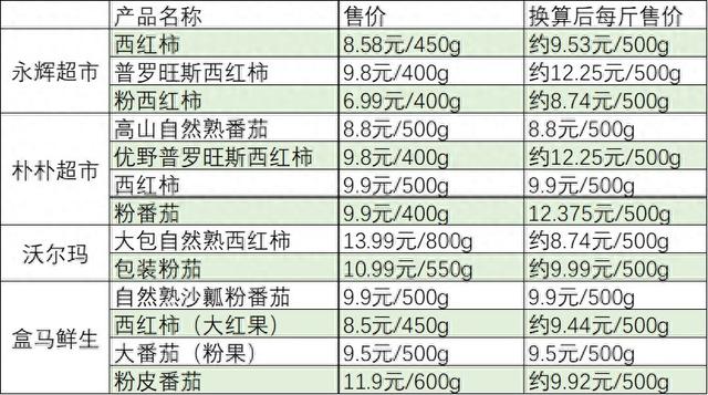 多地西红柿涨价,有品种超12元一斤