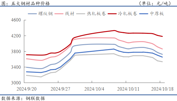 钢材下游周报:9月汽车家电造船产量及出口数据出炉