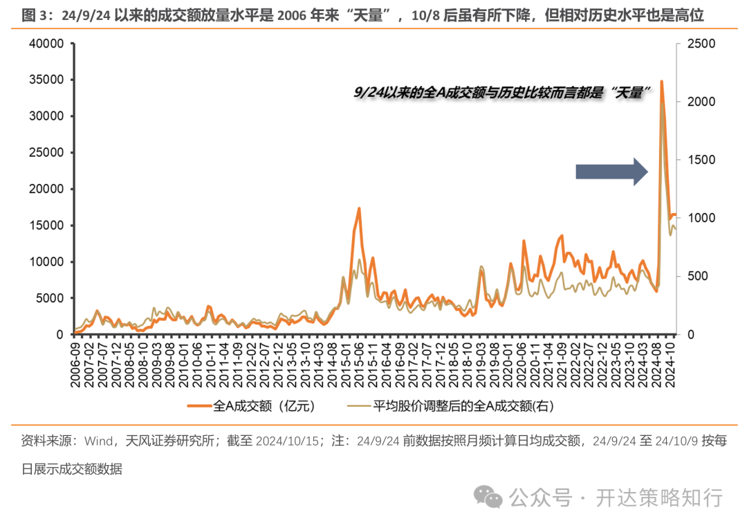 天风证券:杠铃策略重现,一边是政策态度转向,一边是政策效果的落地需要时间