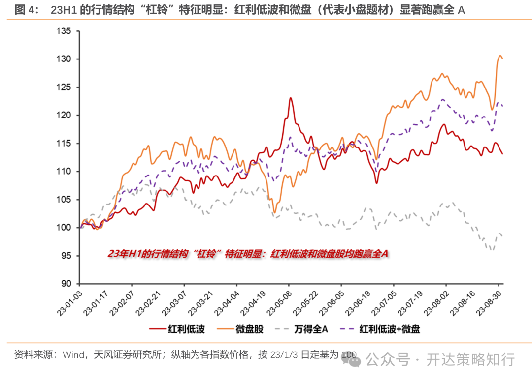 天风证券:杠铃策略重现,一边是政策态度转向,一边是政策效果的落地需要时间